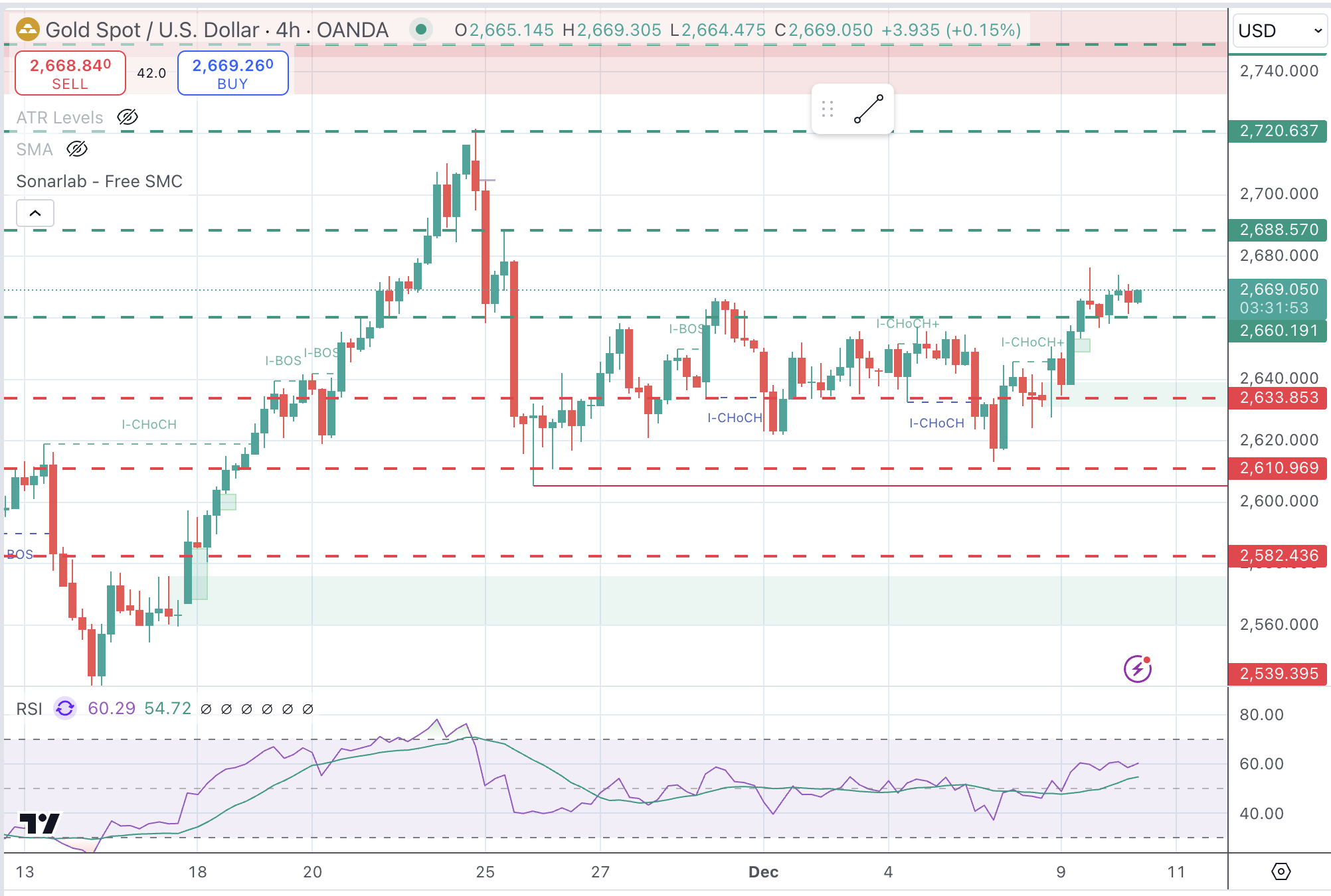 XAUUSD Chart