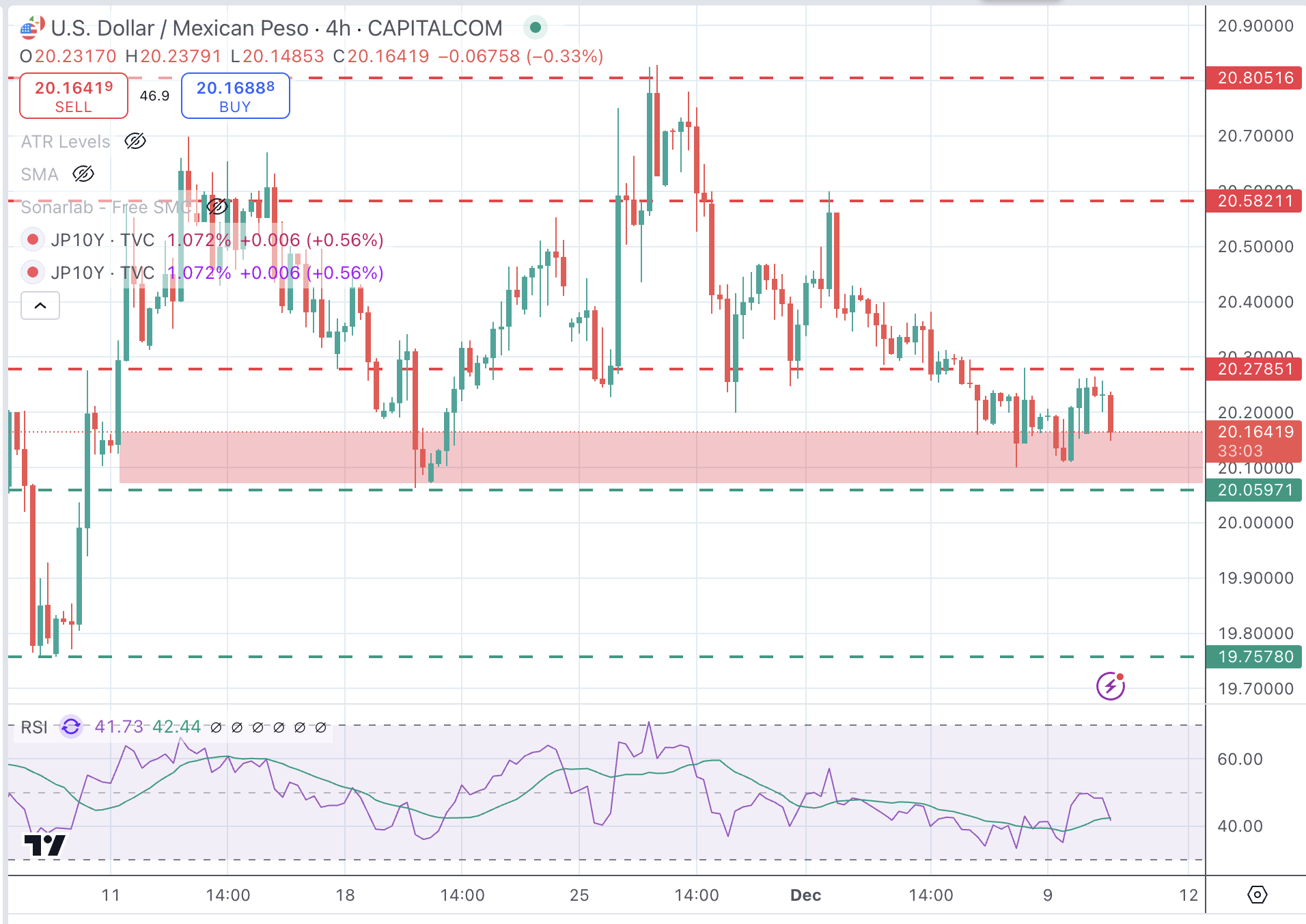 USDMXN Chart