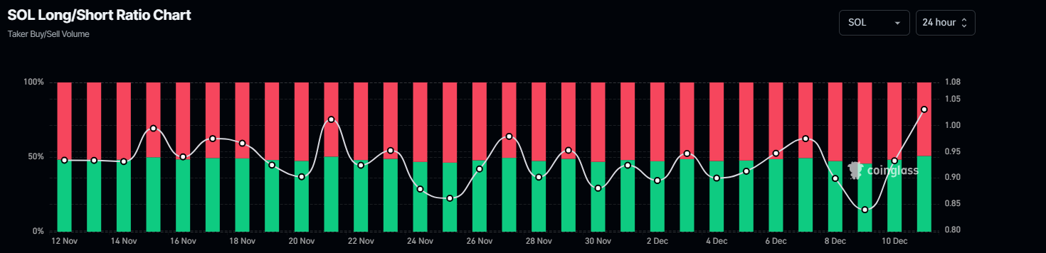 SOL  long-to-short ratio chart. Source: Coinglass