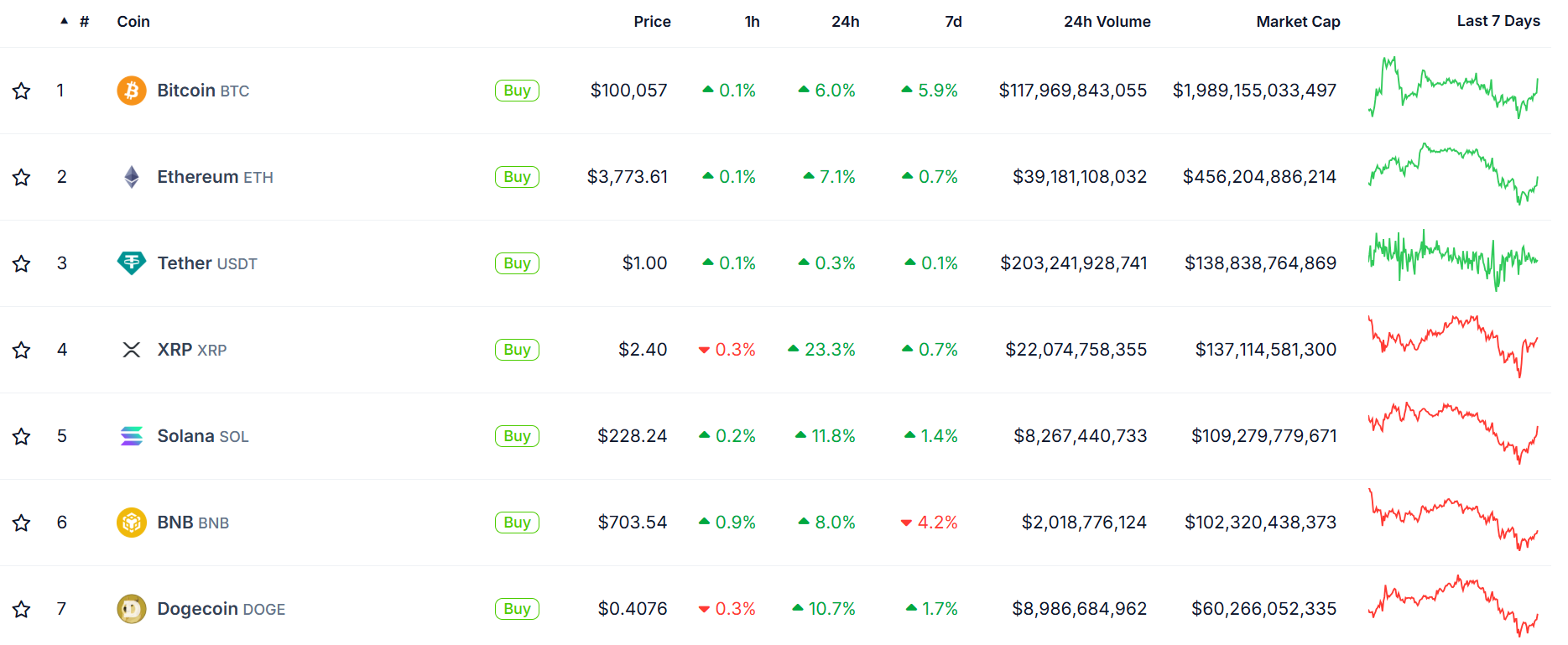 Top Cryptocurrencies | CoinGecko