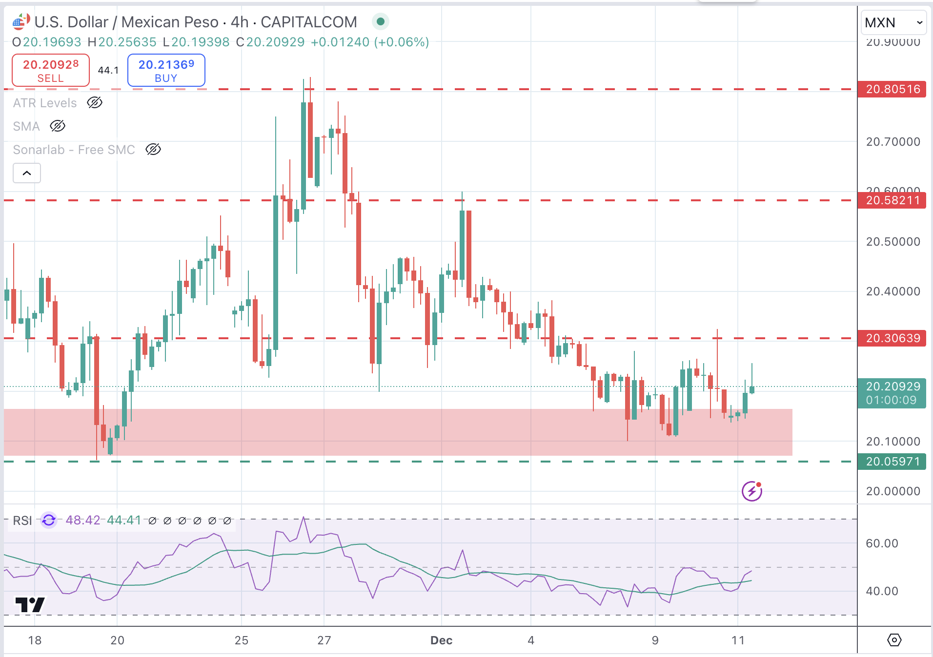 USDMXN Chart