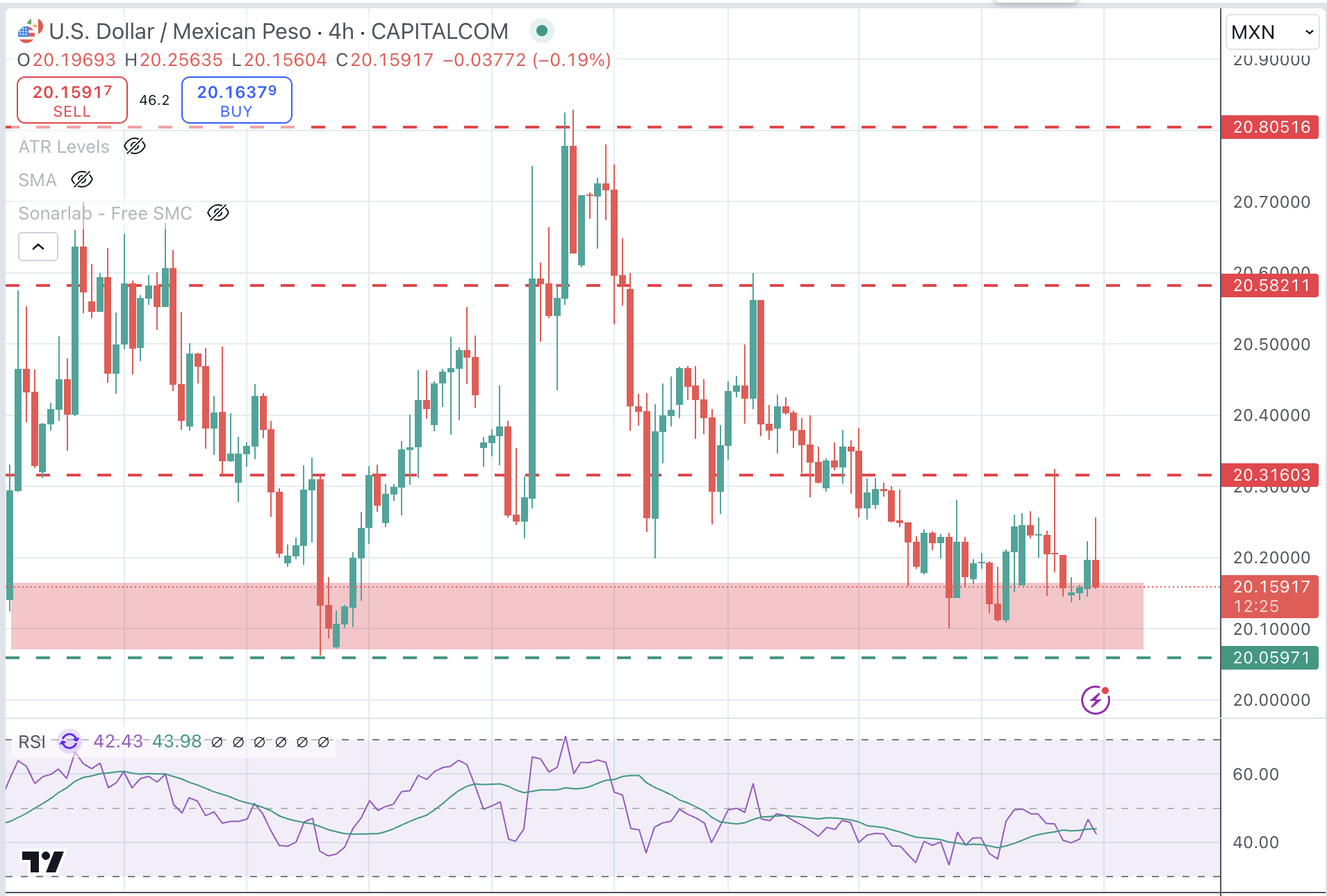 USDMXN Chart