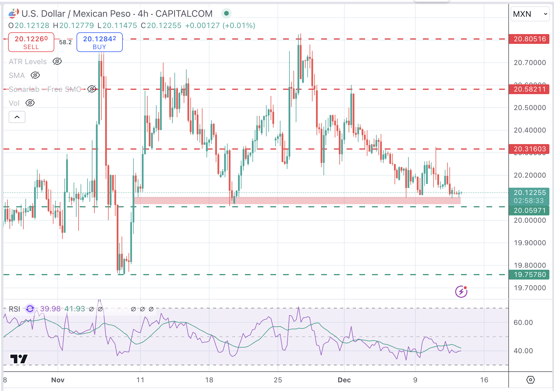 USDMXN Chart