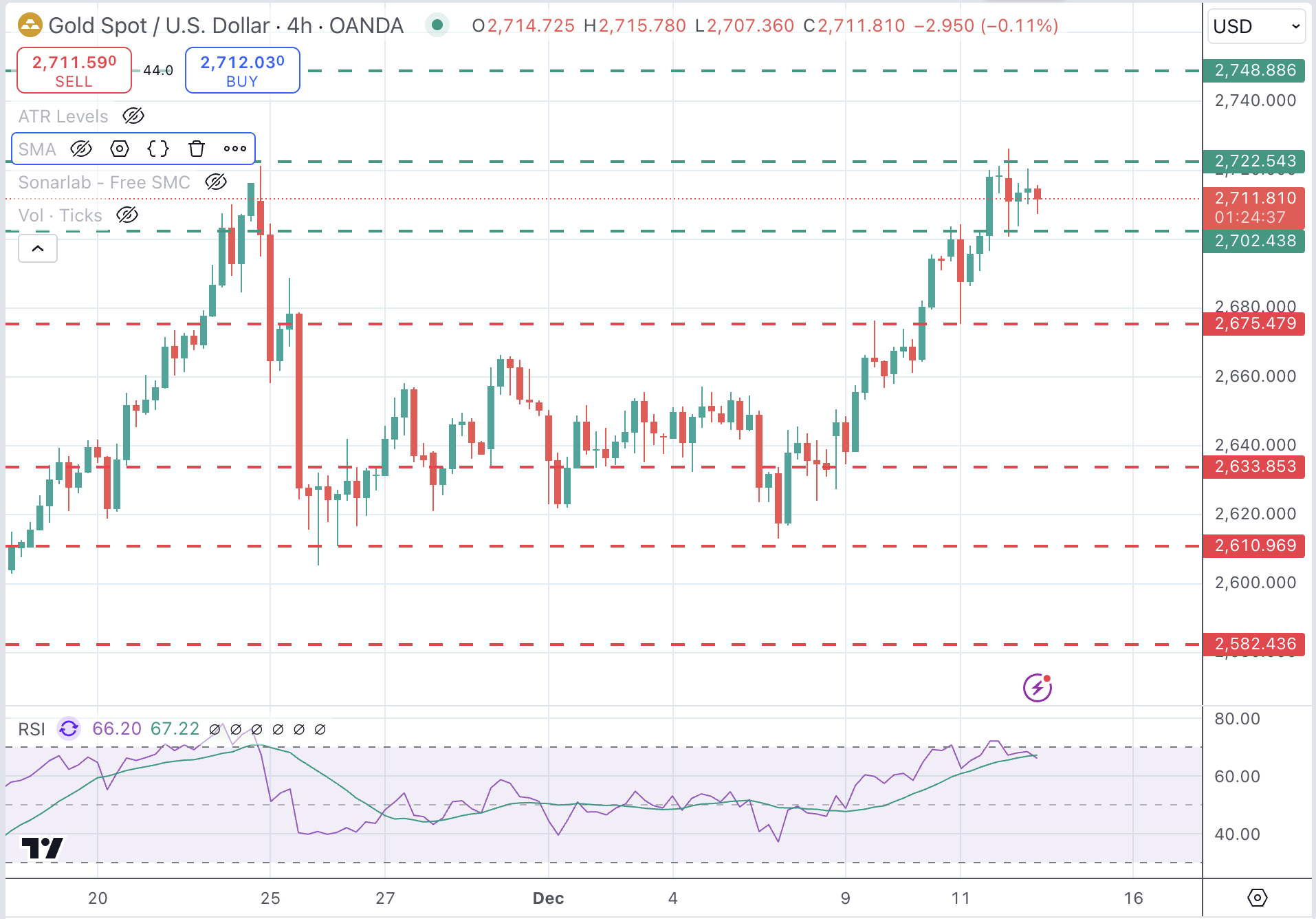 XAUUSD Chart