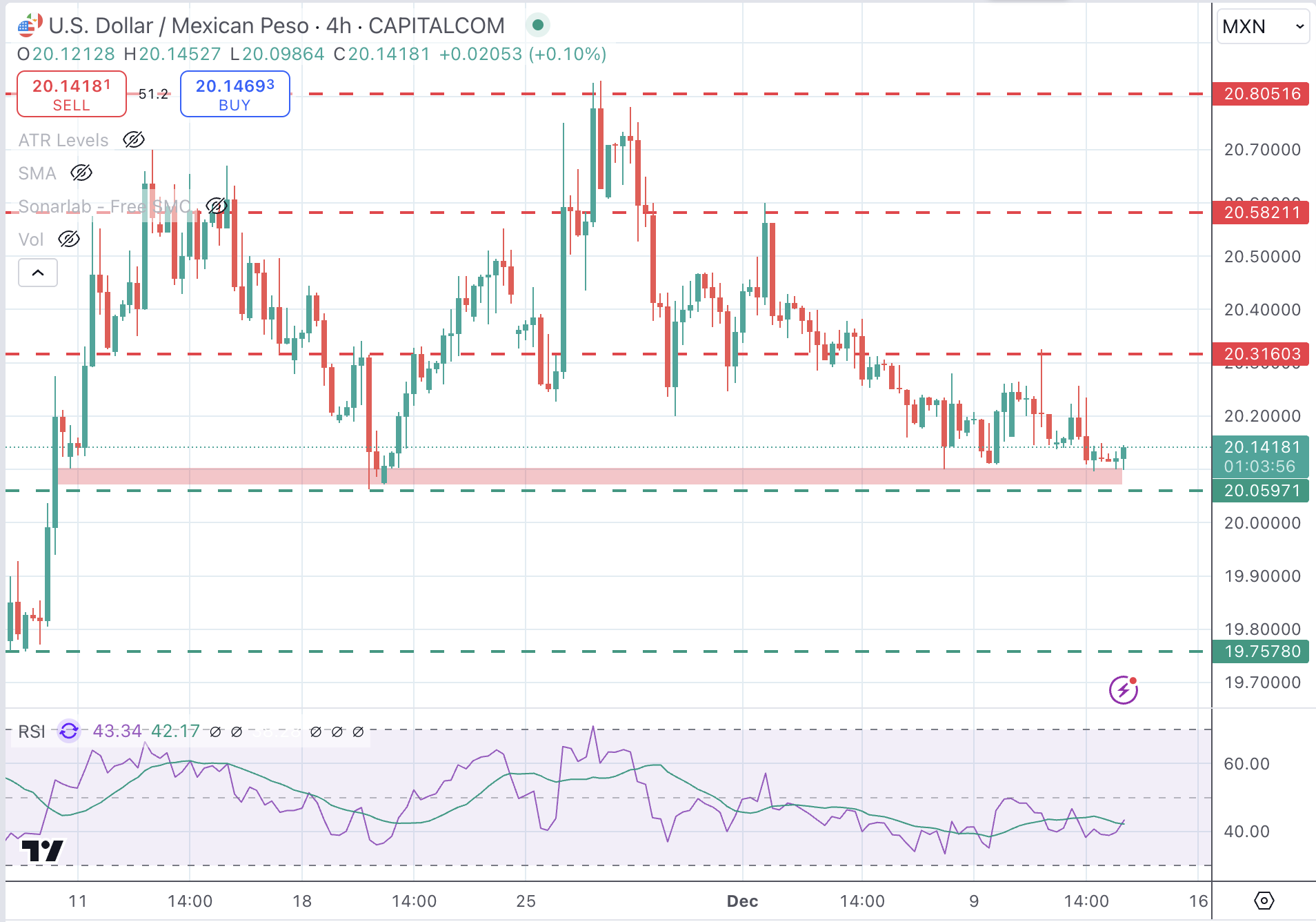 USDMXN Chart