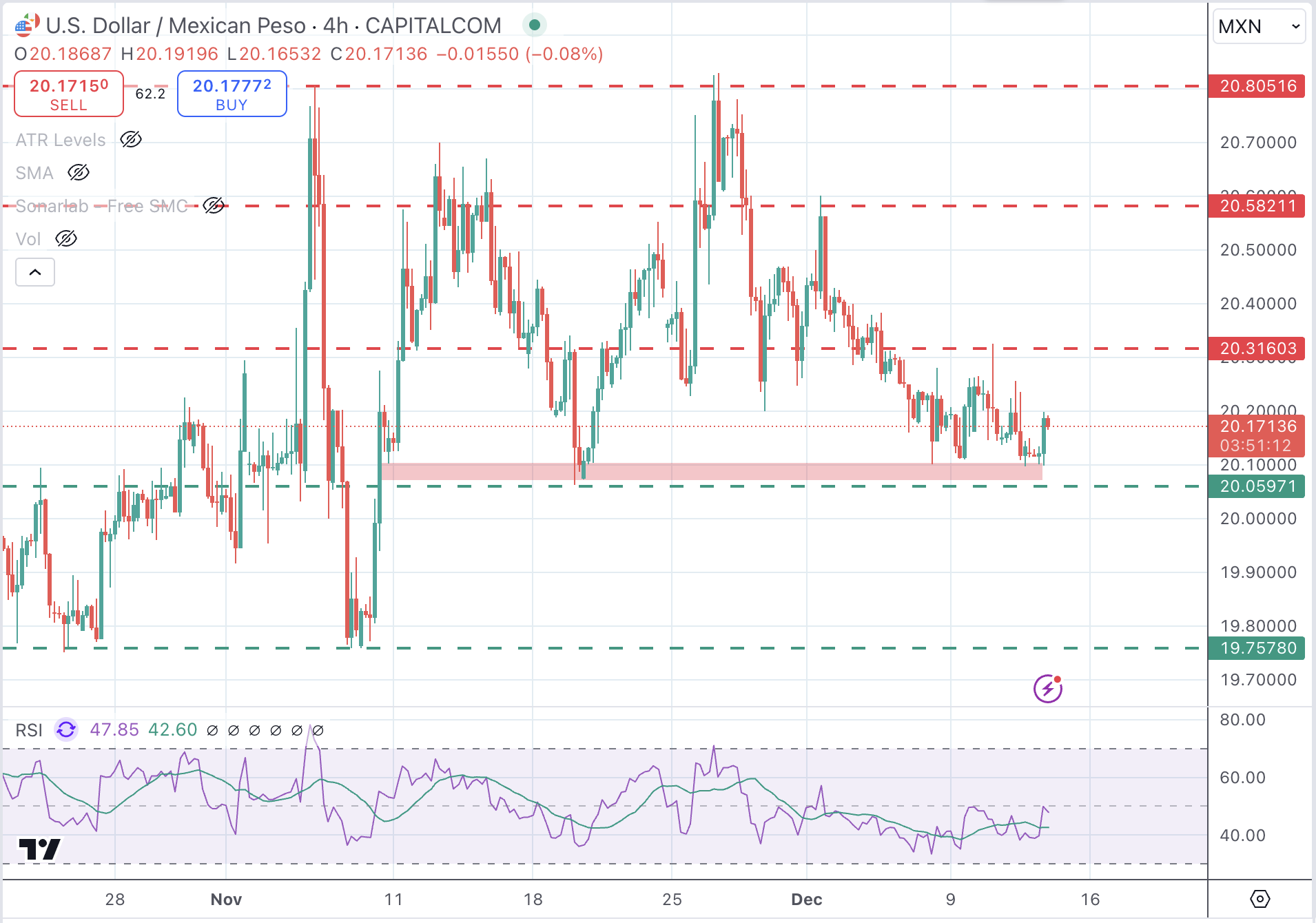 USDMXN Chart