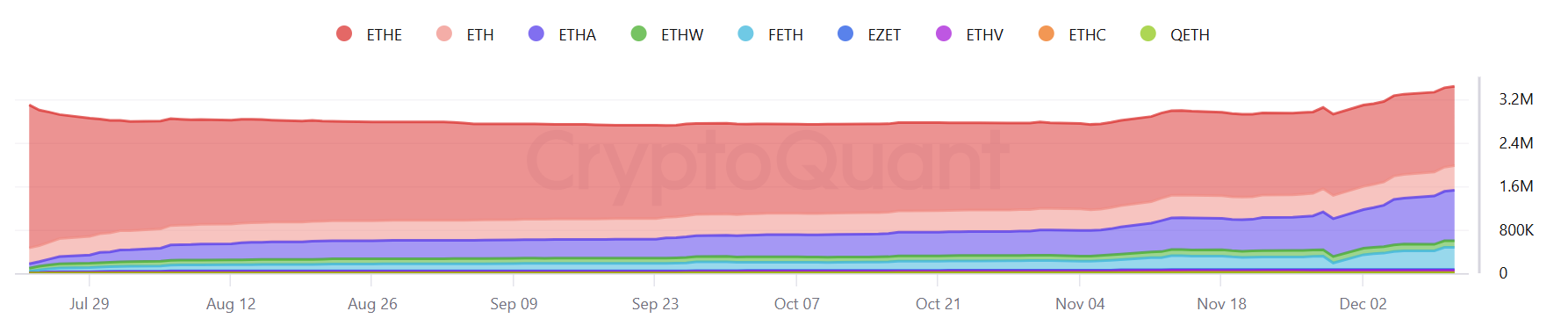 Ethereum ETFs Historical Holdings