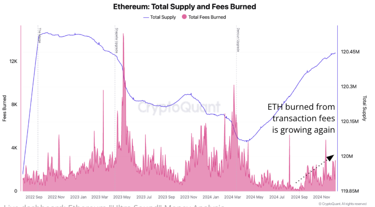 Ethereum Total Supply and Fees Burned