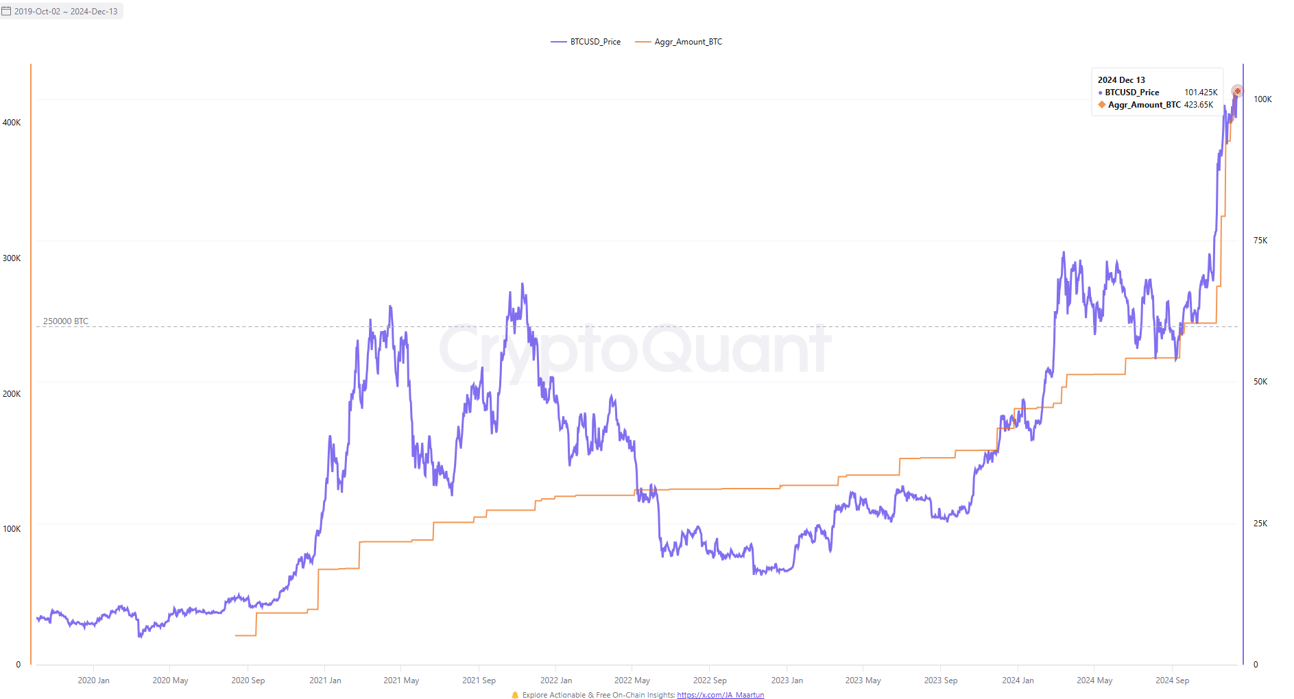 MicroStrategy BTC Holding chart. Source: CryptoQuant