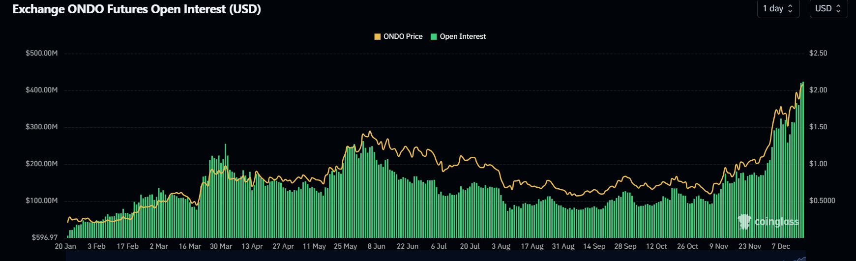 ONDO Open Interest chart. Source: Coinglass