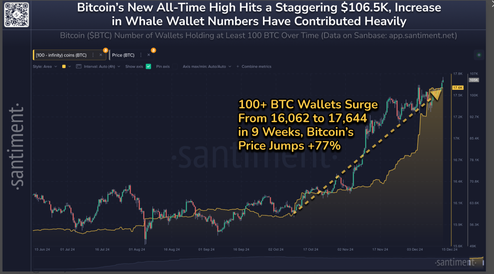 Wallets holding at least 100 BTC chart. Source: Santiment