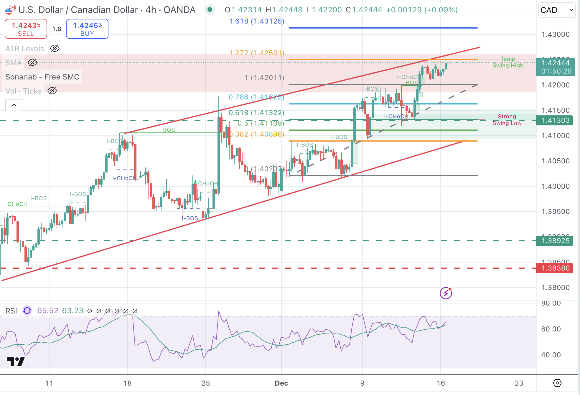 USDCADチャート