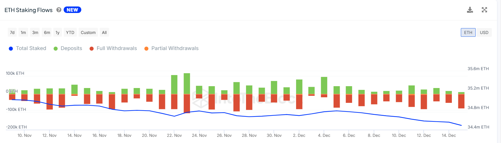 Ethereum Staking Flows | IntotheBlock