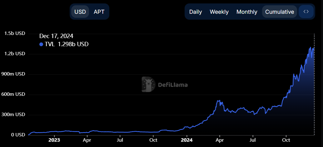 APT TVL chart. Source: DefiLlama