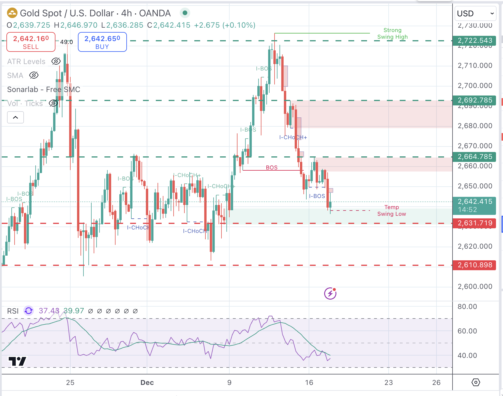 XAUUSD Chart