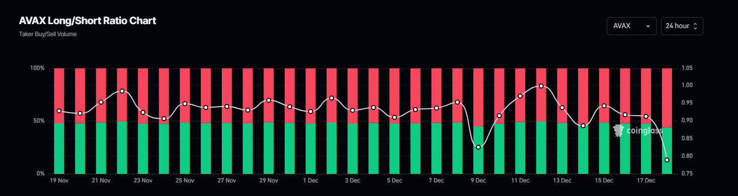 AVAX long-to-short ratio chart. Source: Coinglass.