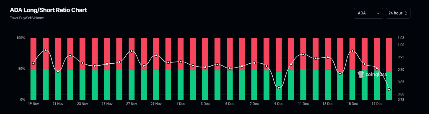 ADA long-to-short ratio chart. Source: Coinglass.
