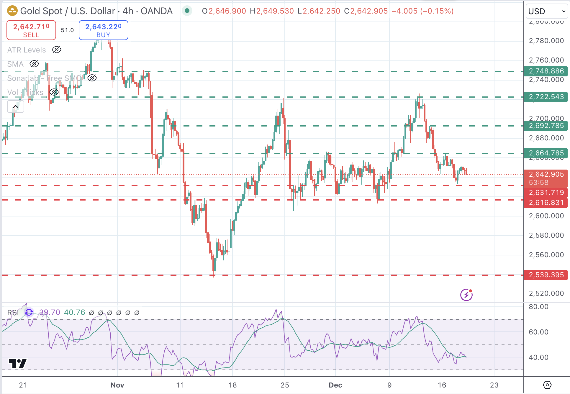 XAUUSD Chart