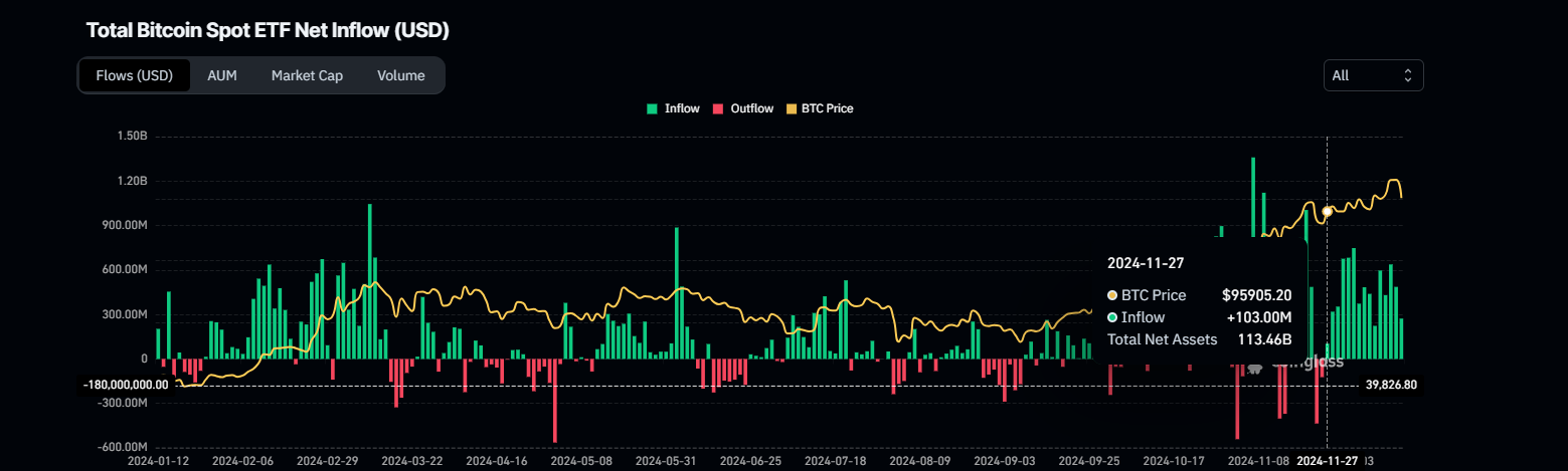 Total Bitcoin Spot ETF Net Inflow chart. Source: Coinglass