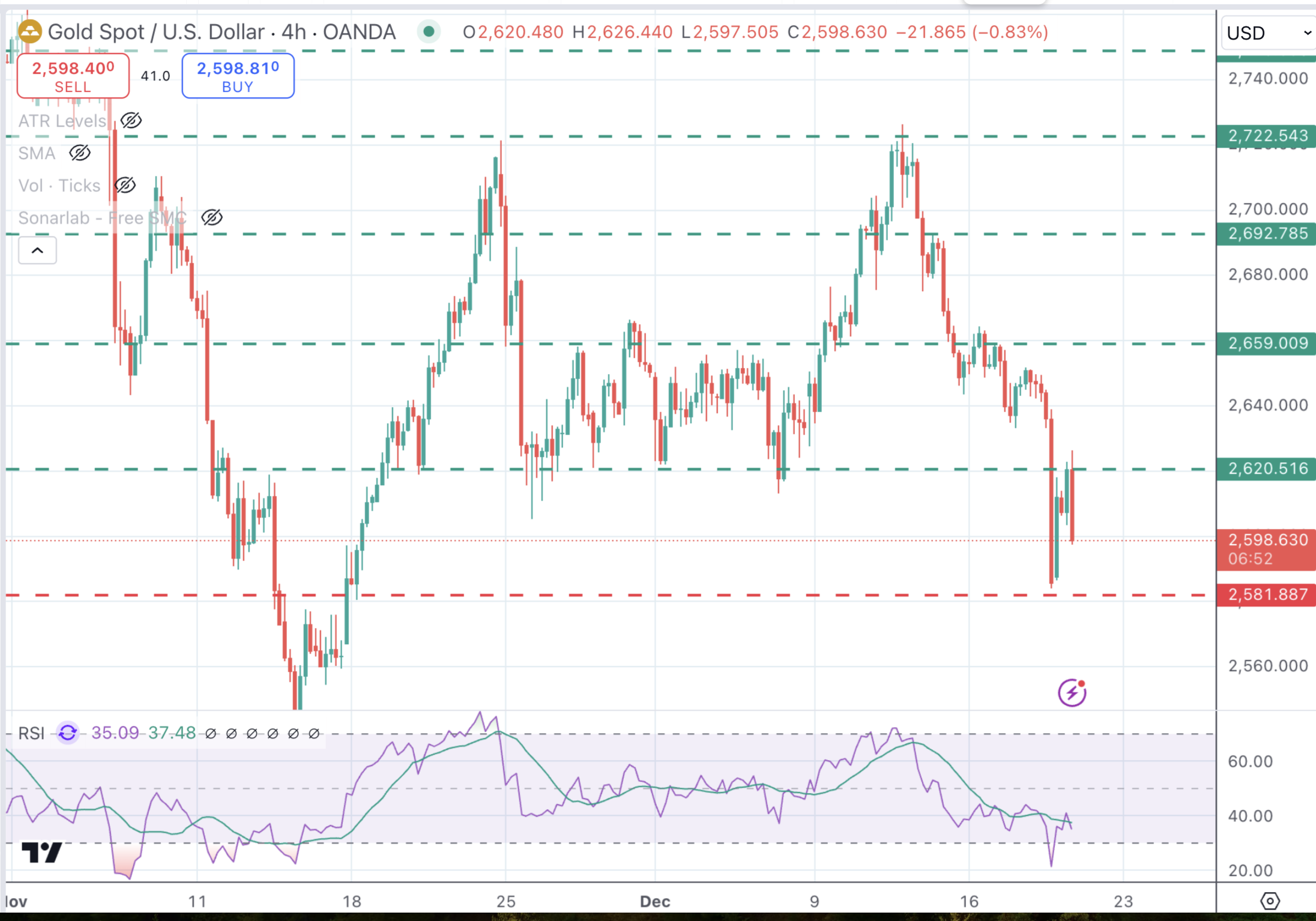 XAUUSD Chart