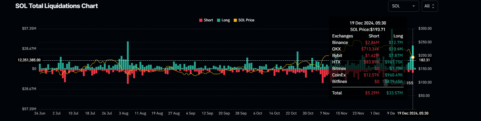 SOL Total Liquidations Chart. Source: Coinglass