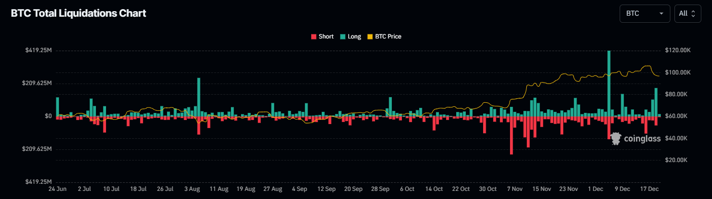 Bitcoin Total Liquidation chart. Source: Coinglass