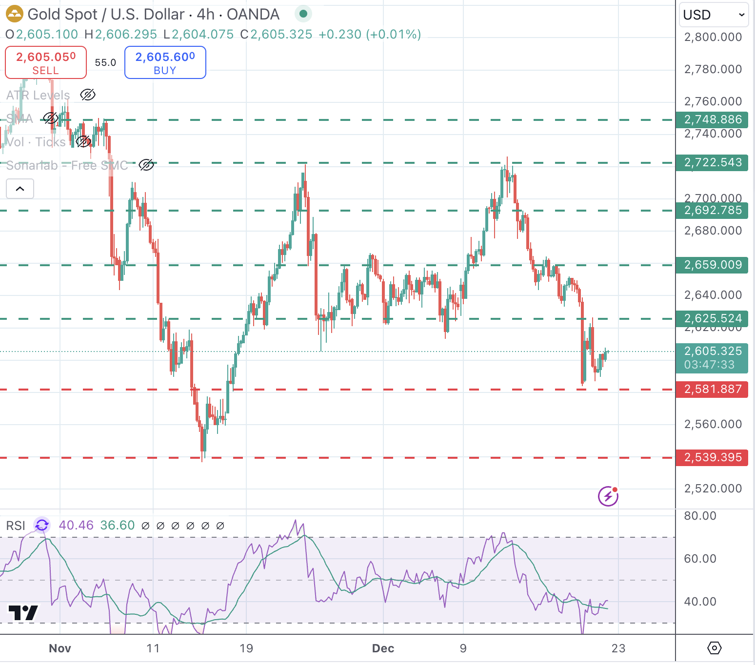 XAUUSD Chart