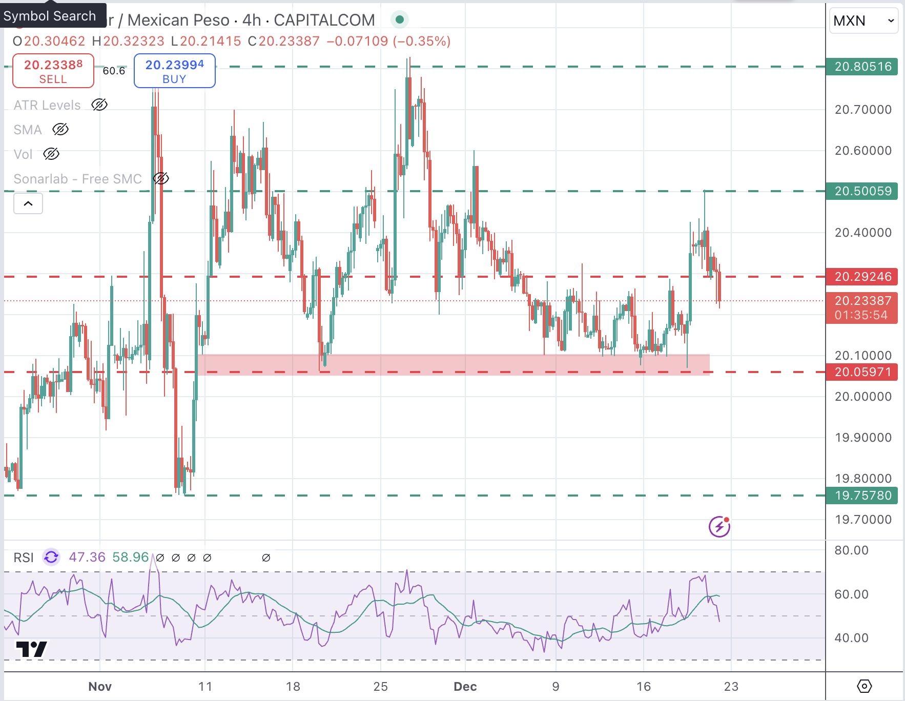 USDMXN Chart