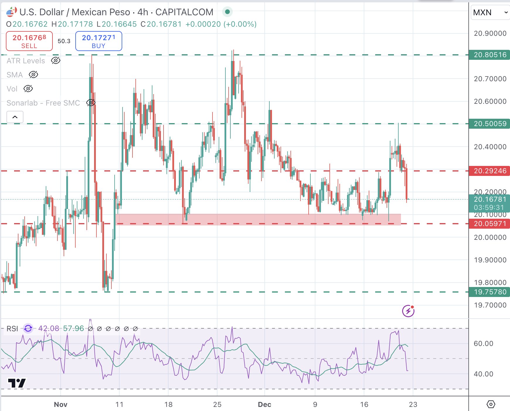 USDMXN Chart