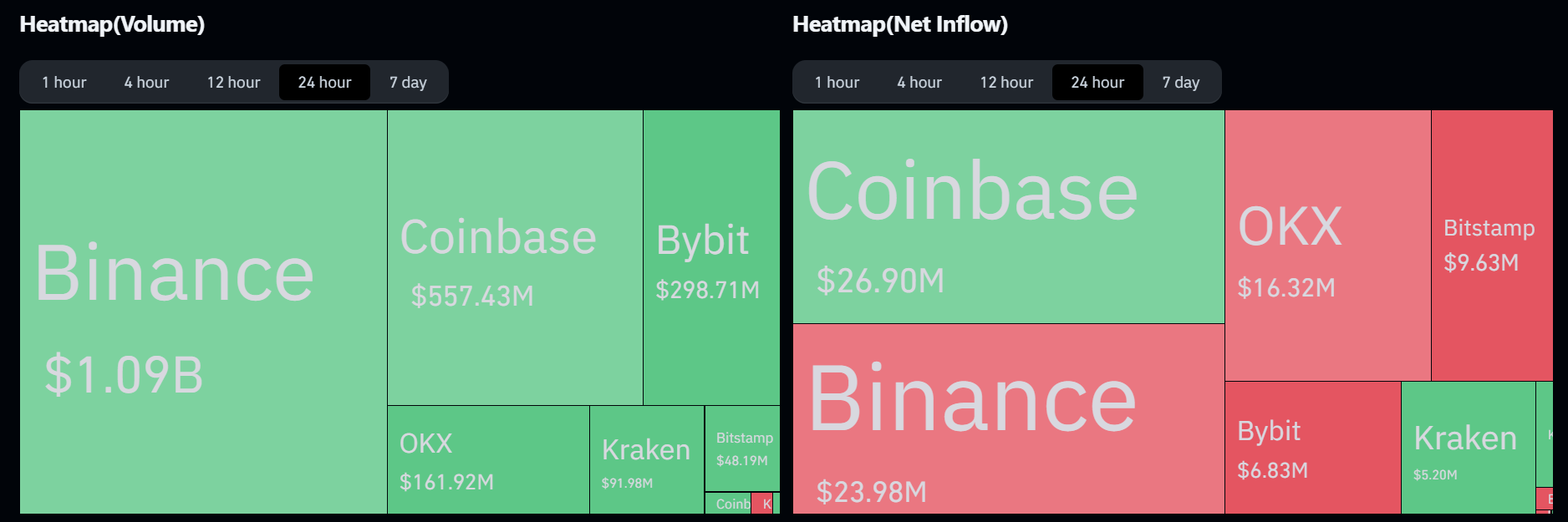 XRP 24-hour Volume and Net Flow. Source: Coinglass