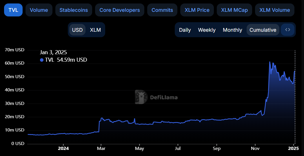 Stellar TVL chart. Source: DefiLlama