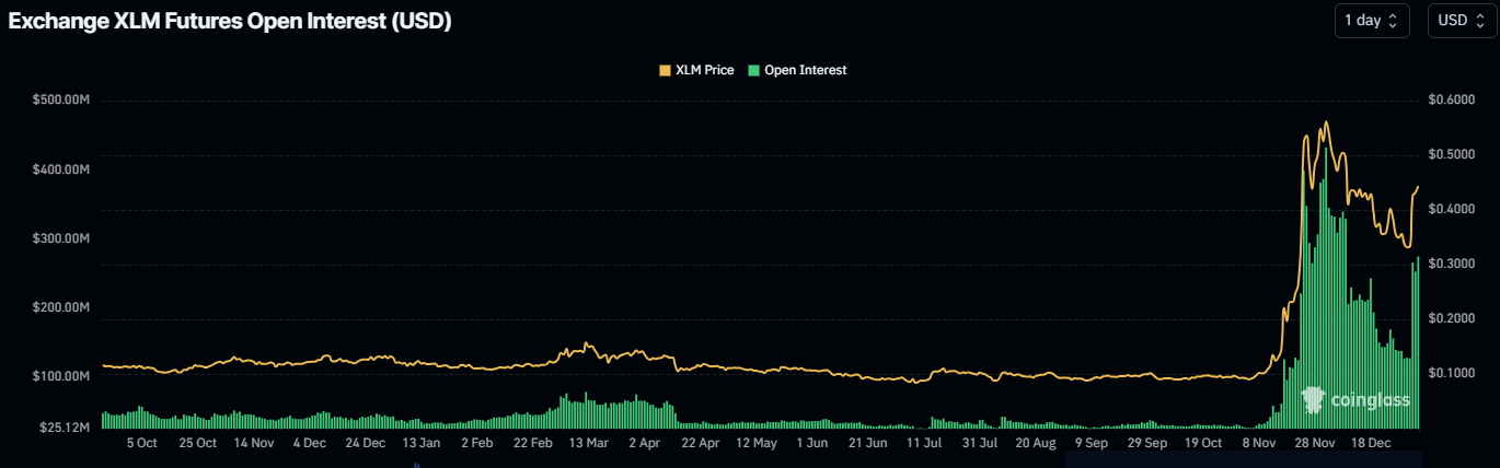 Stellar Open Interest chart. Source: Coinglass