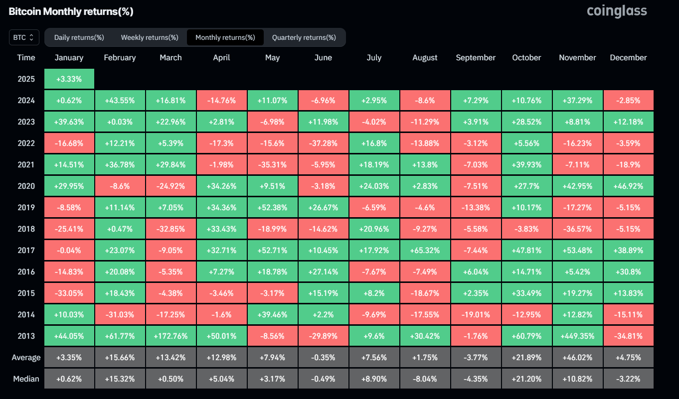 Bitcoin Monthly returns chart. Source: Coinglass