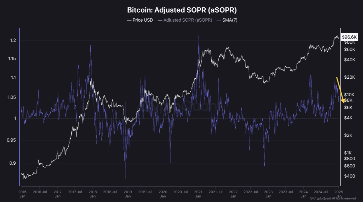 Bitcoin Adjusted SOPR chart. Source: CryptoQuant