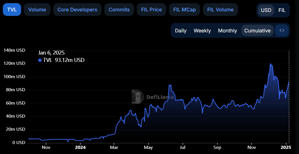 FIL TVL chart. Source: DefiLlama