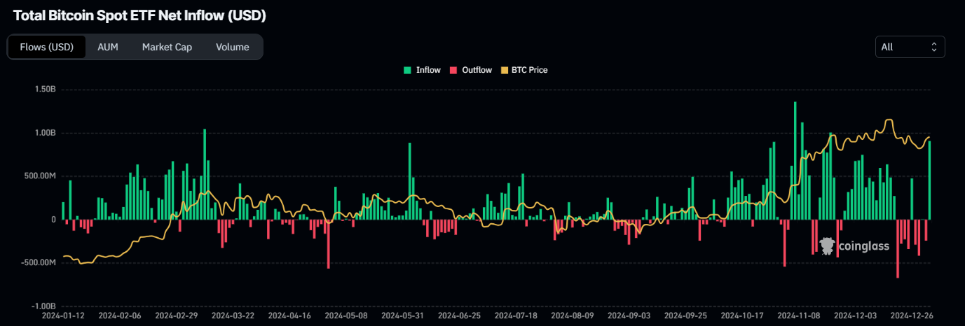 Chart of Total Bitcoin Spot ETF Net Inflows. Source: Coinglass