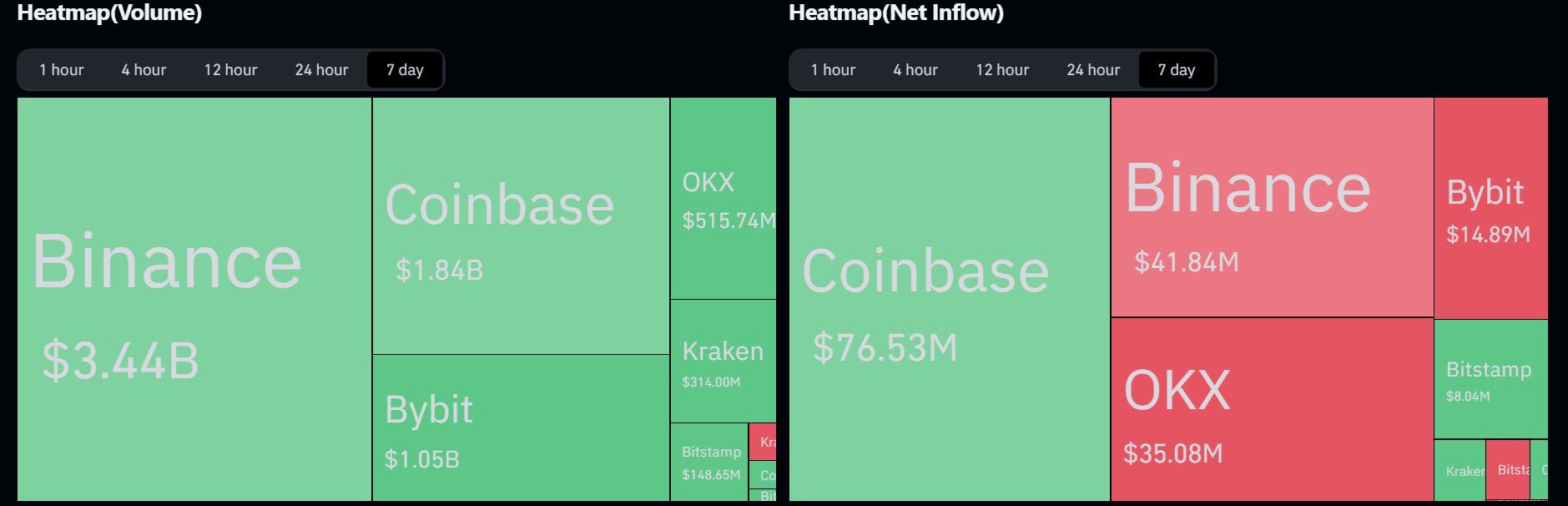 XRP Exchange Flows. Source: Coinglass