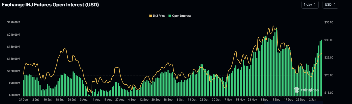 INJ Open Interest chart. Source: Coinglass