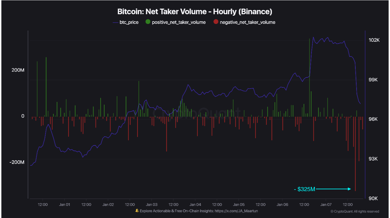 Bitcoin Net Taker Volume (Hourly) Binance chart. Source: CryptoQuant