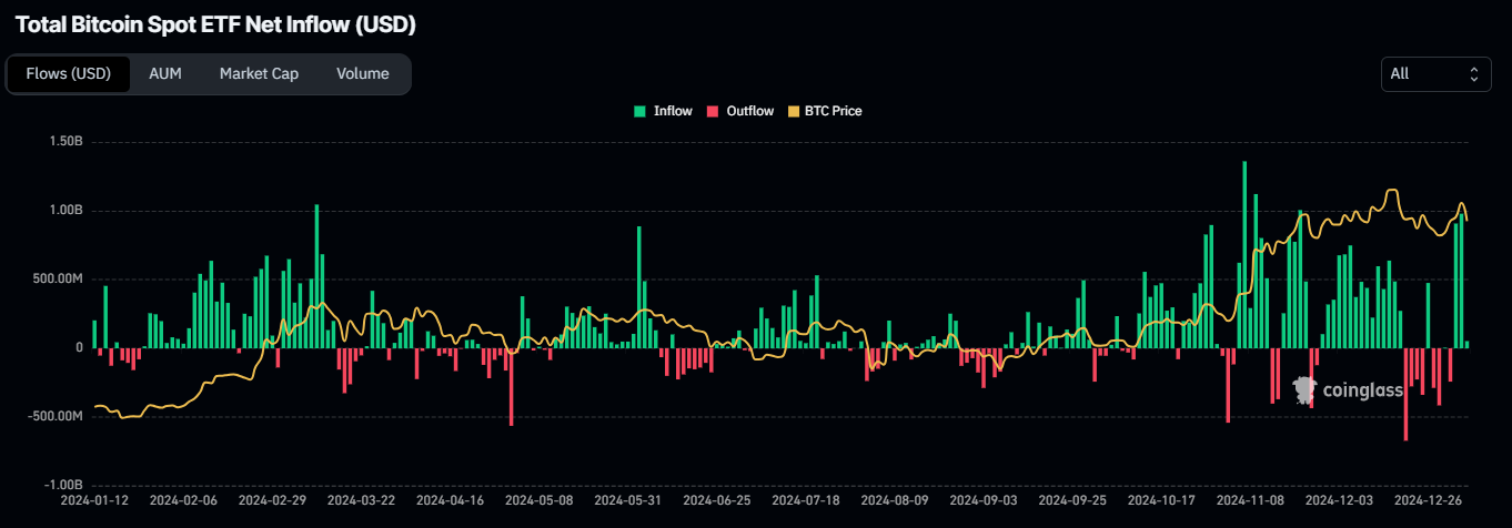 Total Bitcoin Spot ETF Net Inflow chart. Source: Coinglass