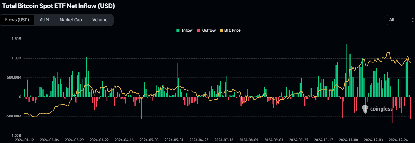 Total Bitcoin Spot ETF Net Inflow chart. Source: Coinglass