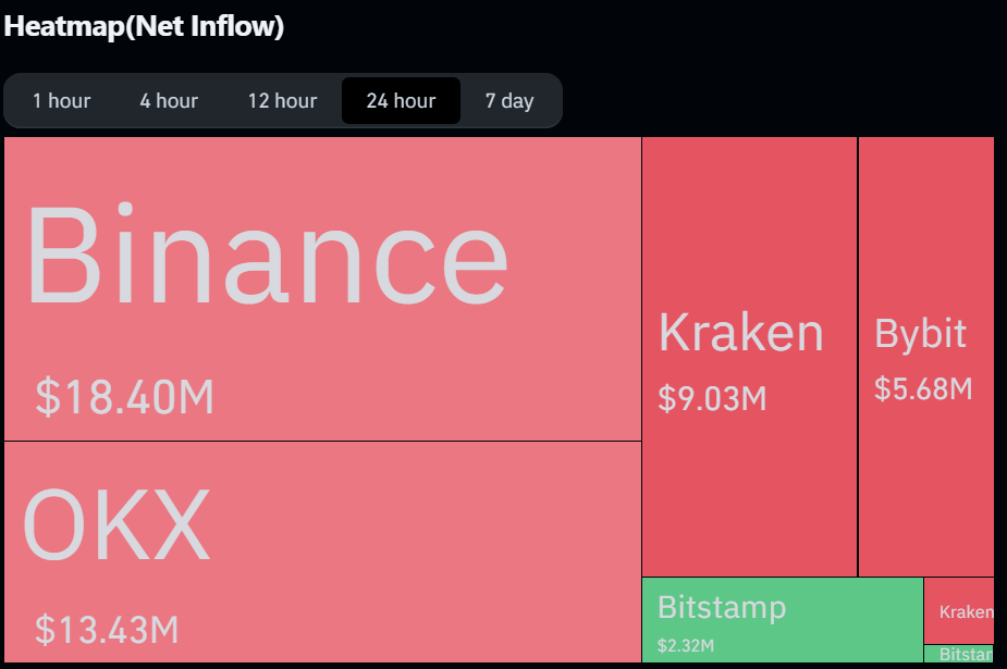 XRP Exchange Net Flows