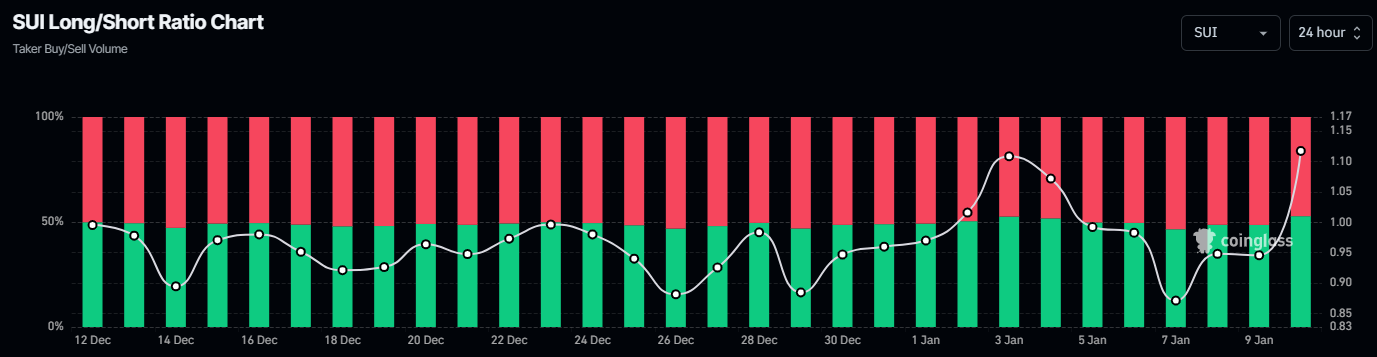 SUI long-to-short ratio chart. Source: Coinglass