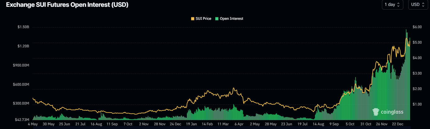 SUI Open Interest chart. Source: Coinglass