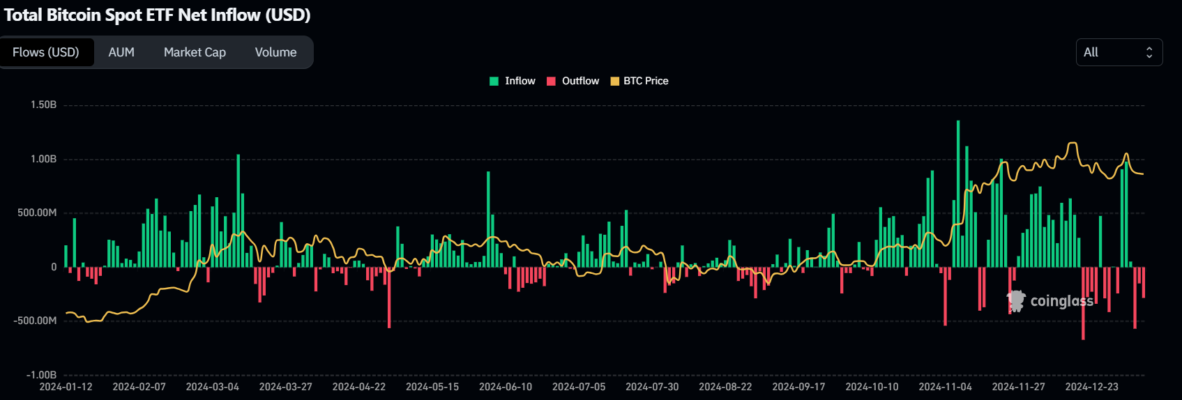 Total Bitcoin spot ETF Net Inflow chart. Source: Coinglass