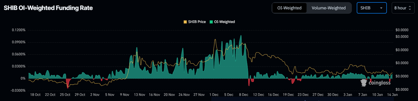 SHIB  OI-Weighted Funding Rate chart. Source: Coinglass