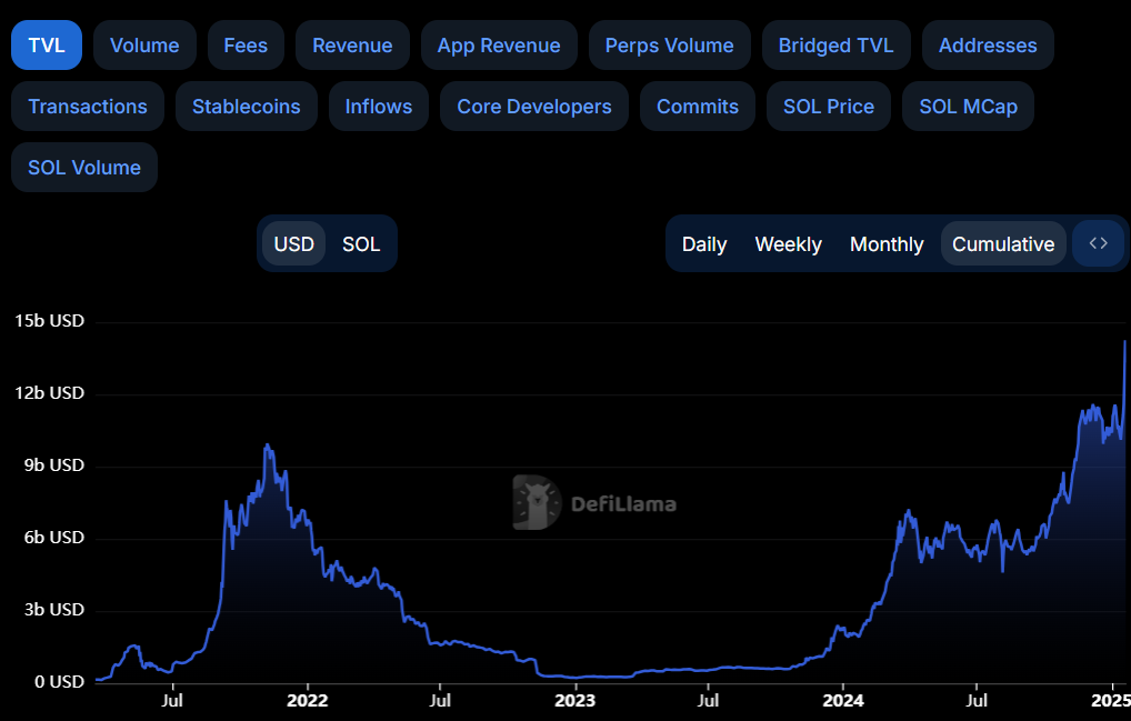 Solana TVL chart. Source: DefiLlama