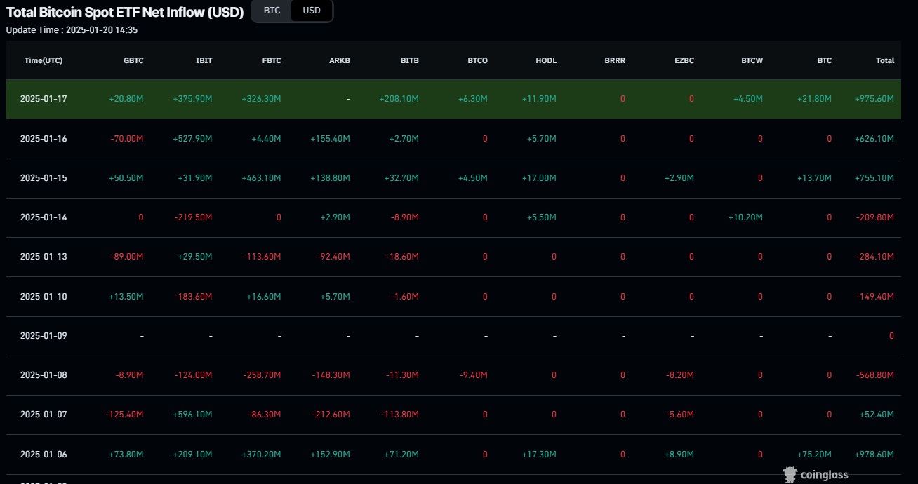Total Bitcoin spot ETF net inflow chart. Source: Coinglass