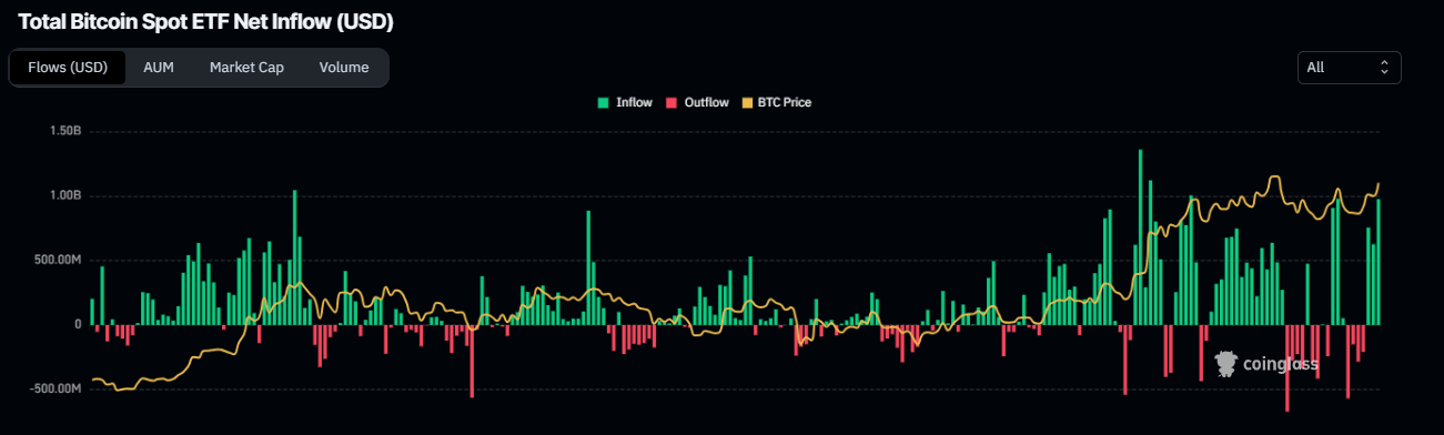 Total Bitcoin spot ETF net inflow chart. Source: Coinglass