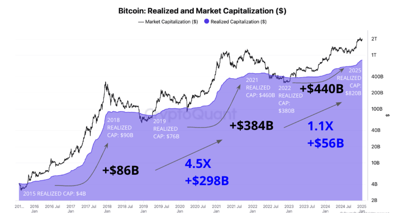 Bitcoin Realized and Market Capitalization chart. Source: CryptoQuant